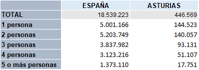 Tabla 1.25.Hogares en España y en Asturias por tamaño, 2023