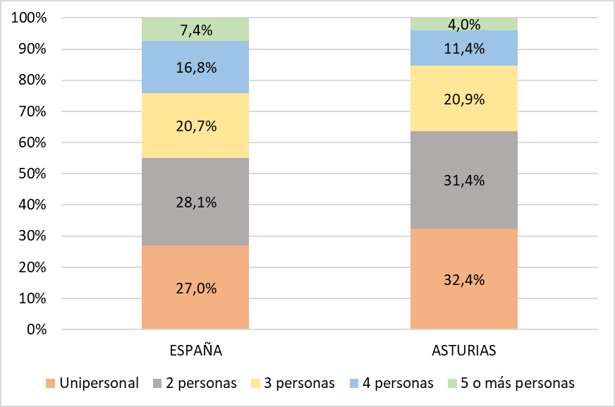 Gráfico 1.21. Hogares por tamaño (% respecto al total). Asturias y España. 2023