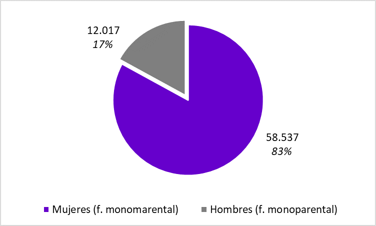 Gráfico 1.23. Núcleos familiares monoparentales, por sexo de las personas progenitoras. Asturias 2023.