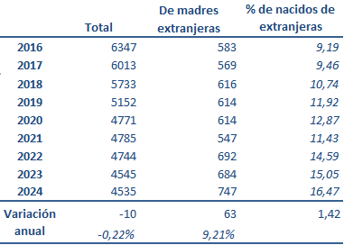 Tabla 1.12. Nacidos (total) y nacidos de madres extranjeras, Asturias 2016-2024