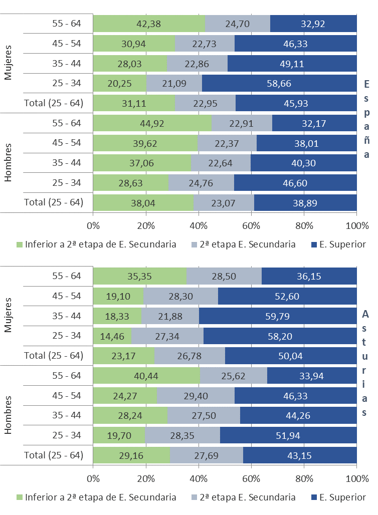 GRÁFICO 2.1. NIVEL DE FORMACIÓN DE LA POBLACIÓN ADULTA, POR SEXO Y GRUPOS DE EDAD CNED-2014, ASTURIAS Y TOTAL NACIONAL, 2025.