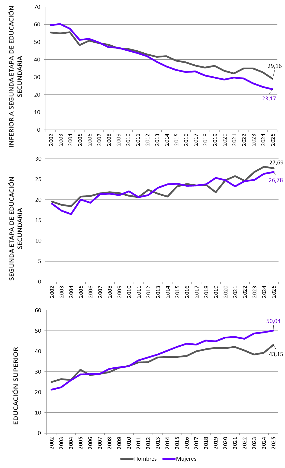 Gráfico 2.2. Evolución de la composición de la población asturiana (25 a 64 años) por nivel educativo alcanzado, para cada sexo. 2002-2025 (% sobre el total, para cada sexo)