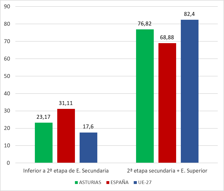 GRÁFICO 2.3. NIVEL DE FORMACIÓN DE LA POBLACIÓN DE MUJERES DE 15-64 AÑOS, SEGÚN CNED-2014, ASTURIAS Y TOTAL NACIONAL, 2025. UNIDADES: PORCENTAJES.