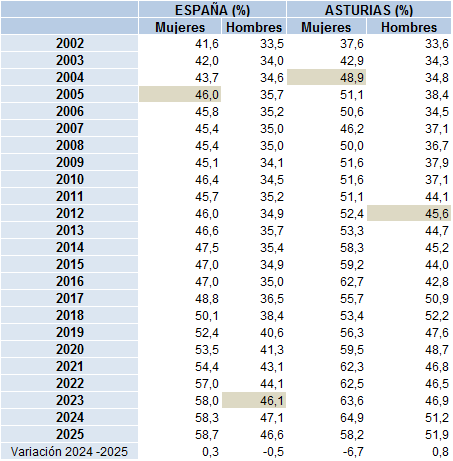 TABLA 2.1. POBLACIÓN DE 25 A 34 AÑOS CON EDUCACIÓN SUPERIOR (%), POR SEXO. ESPAÑA Y ASTURIAS 2002-2025.