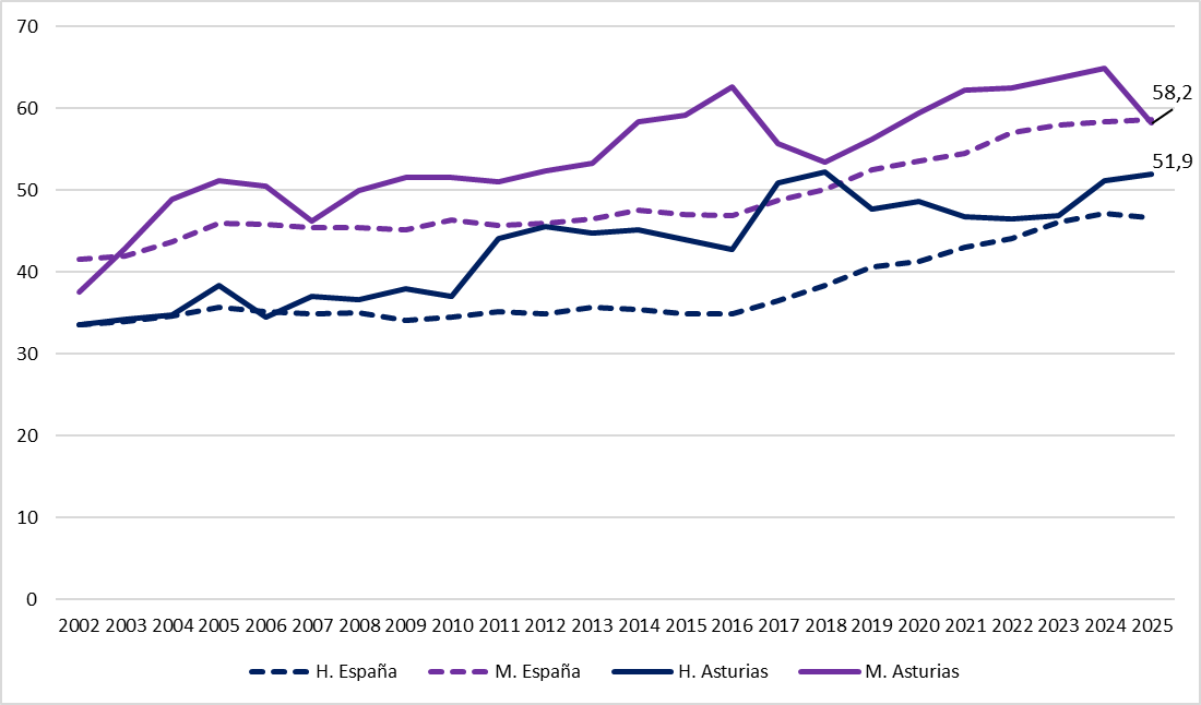 Gráfico 2.4. Evolución del porcentaje de población joven (de 25 a 34 años) con educación superior, por sexo. Asturias y España 2002-2025.