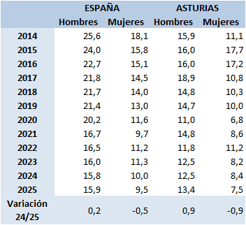 TABLA 2.2. EVOLUCIÓN DE LA TASA DE ABANDONO TEMPRANO DE EDUCACIÓN-FORMACIÓN POR SEXO (%), ESPAÑA Y ASTURIAS 2014-2025