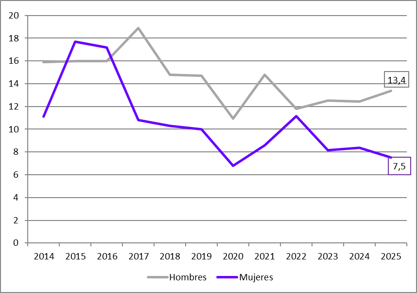 GRÁFICO 2.5. EVOLUCIÓN DE LA TASA DE ABANDONO TEMPRANO DE EDUCACIÓN-FORMACIÓN POR SEXO (%), ASTURIAS 2014-2025