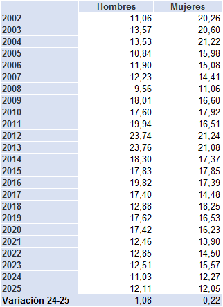 TABLA 2.3. POBLACIÓN JOVEN (DE 15 A 29 AÑOS) QUE NO ESTUDIA NI TRABAJA, POR SEXO, ASTURIAS 2002-2025