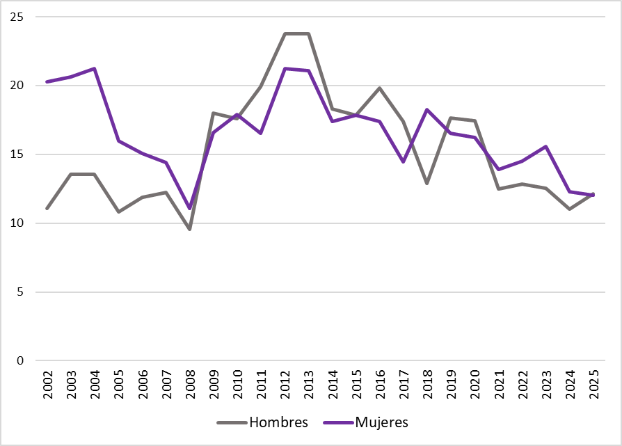 GRÁFICO 2.6. EVOLUCIÓN DEL PORCENTAJE DE PERSONAS JÓVENES (DE 15 A 29 AÑOS) QUE NO ESTUDIAN NI TRABAJAN, POR SEXO, EN ASTURIAS. 2002-2025. (UNIDADES: % SOBRE EL TOTAL DE PERSONAS DE SU SEXO DE 15 A 29 AÑOS)