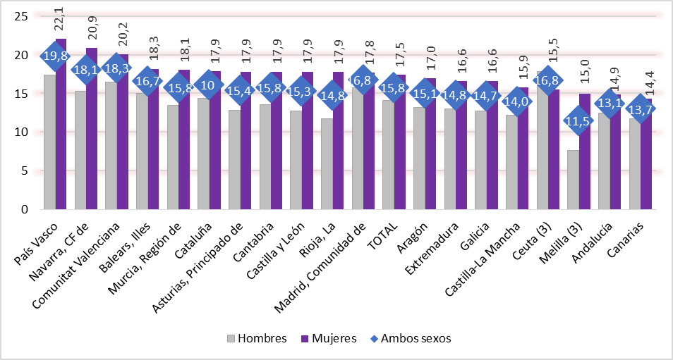 GRÁFICO 2.7. PORCENTAJE DE PERSONAS DE 25 A 64 AÑOS QUE PARTICIPAN EN UNA ACCIÓN DE EDUCACIÓN O FORMACIÓN PERMANENTE POR COMUNIDAD AUTÓNOMA, 2025.
