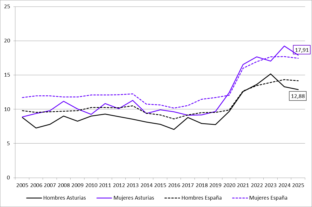 GRÁFICO 2.8. EVOLUCIÓN DEL PORCENTAJE DE PERSONAS DE 25 A 64 AÑOS QUE PARTICIPAN EN UNA ACCIÓN DE EDUCACIÓN O FORMACIÓN PERMANENTE, POR SEXO. ASTURIAS Y ESPAÑA, 2005-2025.