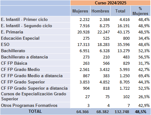 TABLA 2.4. ALUMNADO MATRICULADO EN LAS ENSEÑANZAS REGLADAS NO UNIVERSITARIAS EN ASTURIAS, CURSO 2024/2025, POR SEXO.