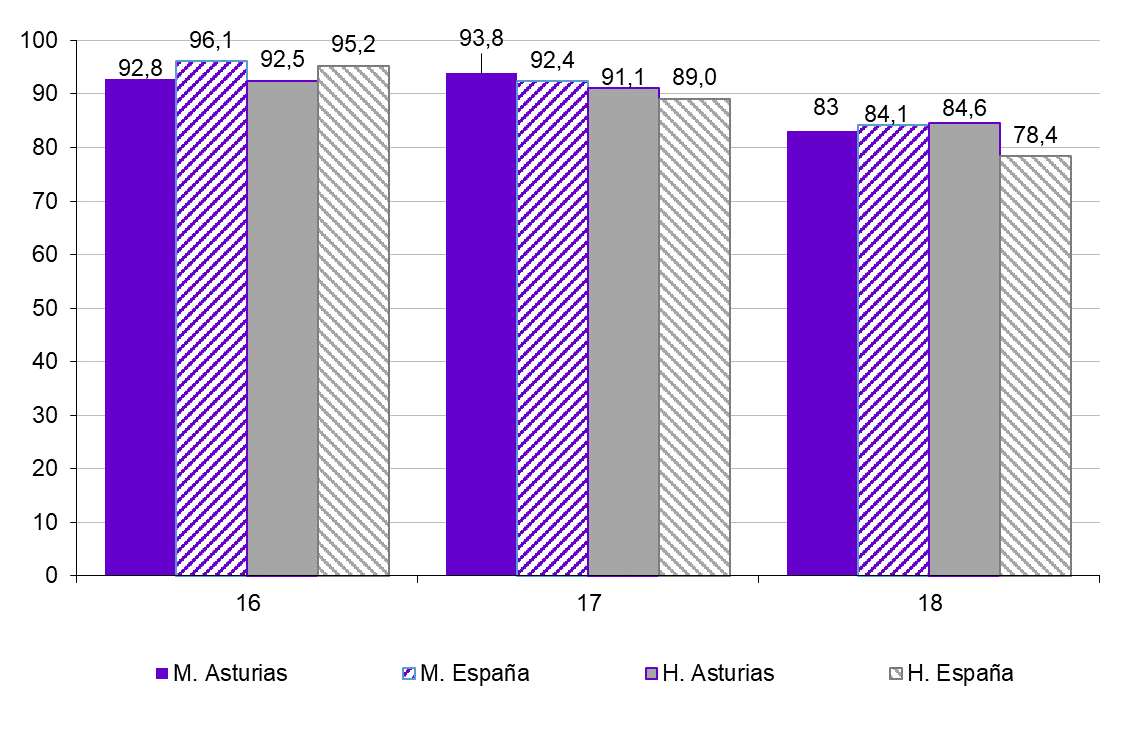 GRÁFICO 2.10. TASAS NETAS DE ESCOLARIDAD (%) DE LA POBLACIÓN DE 16-18 AÑOS EN ESPAÑA Y ASTURIAS, POR SEXO, CURSO 2023-2024