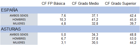 TABLA 2.5. TASAS BRUTAS DE ESCOLARIZACIÓN (%) EN CICLOS FORMATIVOS DE FORMACIÓN PROFESIONAL EN ASTURIAS Y ESPAÑA, POR SEXO, CURSO 2023/2024.