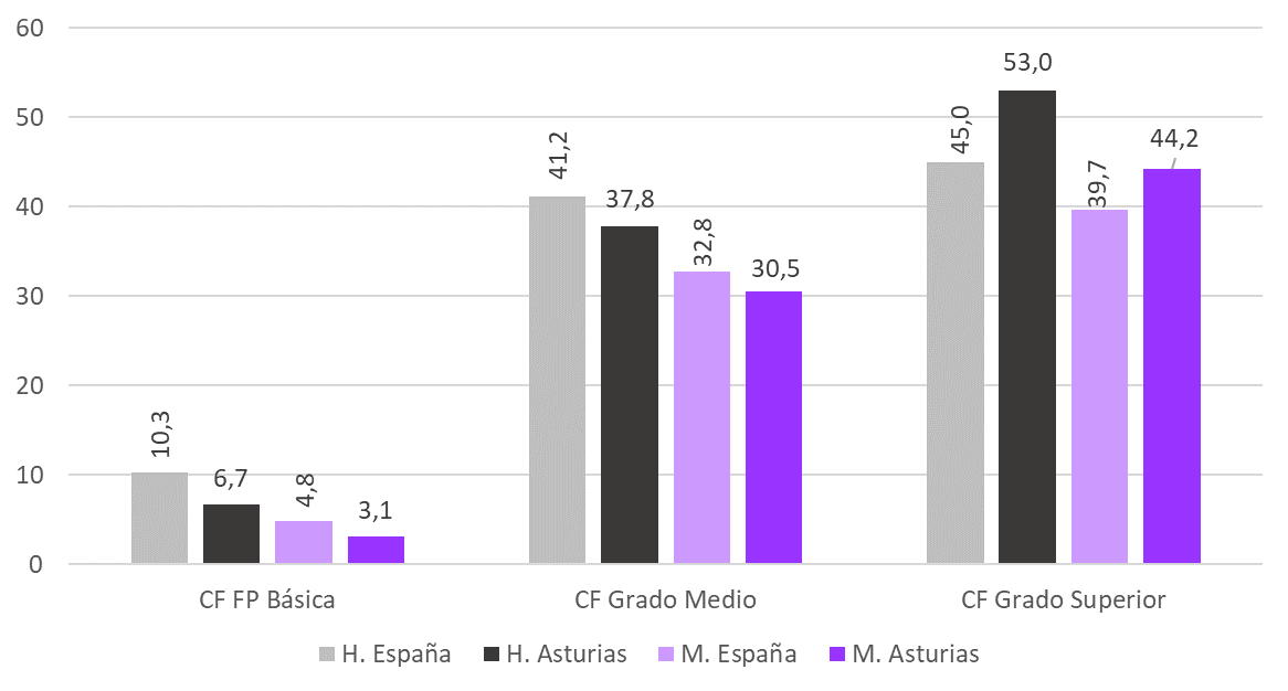 GRÁFICO 2.11. TASAS BRUTAS DE ESCOLARIZACIÓN (%) EN CICLOS FORMATIVOS DE FORMACIÓN PROFESIONAL EN ESPAÑA Y ASTURIAS, POR TIPO DE CICLO Y SEXO. CURSO 2023/2024