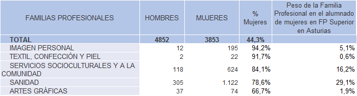 TABLA 2.6. FAMILIAS PROFESIONALES DE CFFP DE GRADO SUPERIOR (ENSEÑANZA PRESENCIAL) CON MÁS DEL 60% DEL ALUMNADO COMPUESTO POR MUJERES, ASTURIAS CURSO 2024/2025.