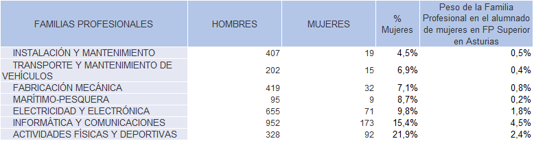 TABLA 2.7. FAMILIAS PROFESIONALES DE CFFP DE GRADO SUPERIOR (ENSEÑANZA PRESENCIAL) CON MENOS DEL 40% DEL ALUMNADO COMPUESTO POR MUJERES. ASTURIAS CURSO 2024/2025