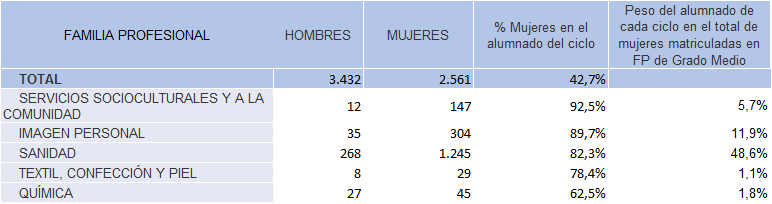 TABLA 2.8. FAMILIAS PROFESIONALES DE CFFP DE GRADO MEDIO (ENSEÑANZA PRESENCIAL) CON MÁS DEL 60% DEL ALUMNADO COMPUESTO POR MUJERES, ASTURIAS CURSO 2024/2025