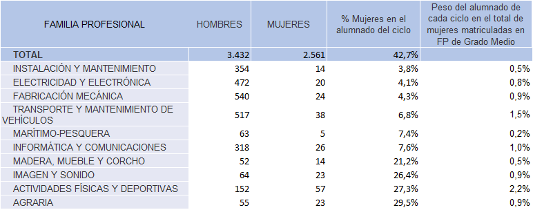 TABLA 2.9. FAMILIAS PROFESIONALES DE CFFP DE GRADO MEDIO (ENSEÑANZA PRESENCIAL) CON MENOS DEL 40% DEL ALUMNADO COMPUESTO POR MUJERES. ASTURIAS CURSO 2024/2025