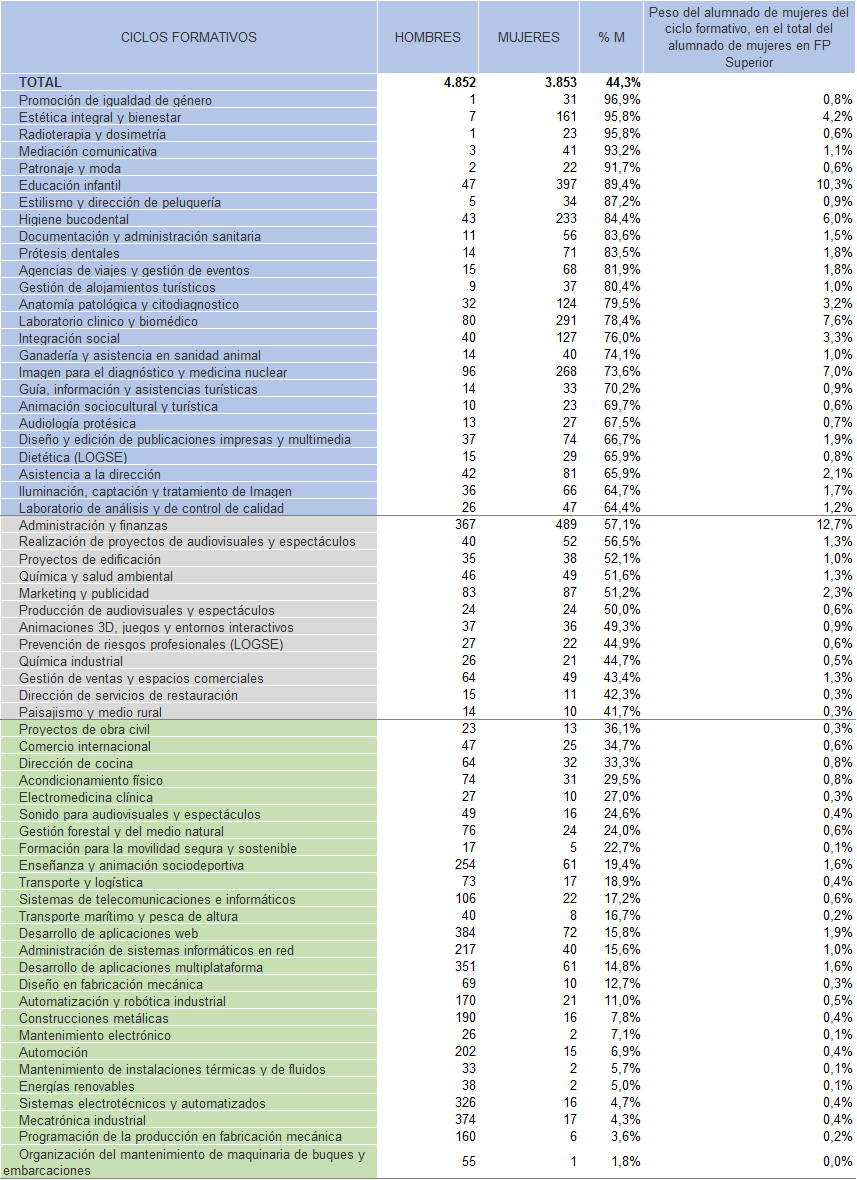 TABLA 2.10. DISTRIBUCIÓN POR SEXO DEL ALUMNADO MATRICULADO EN LOS CICLOS DE FP DE GRADO SUPERIOR. ASTURIAS CURSO 2024/2025.