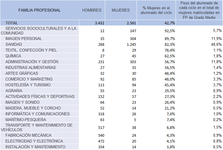 TABLA 2.11. DISTRIBUCIÓN POR SEXO DEL ALUMNADO MATRICULADO EN LOS CICLOS DE FP DE GRADO MEDIO. ASTURIAS, CURSO 2024/2025.