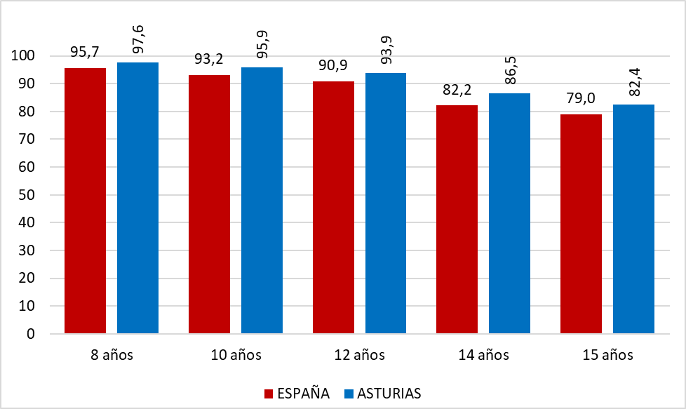 GRÁFICO 2.14. TASAS DE IDONEIDAD DE LAS NIÑAS EN LAS EDADES 8, 10, 12, 14 Y 15 AÑOS, ASTURIAS Y ESPAÑA, CURSO 2023/2024