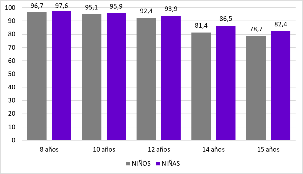 GRÁFICO 2.15. TASAS DE IDONEIDAD EN LAS EDADES 8, 10, 12, 14 Y 15 AÑOS, POR SEXO. ASTURIAS CURSO 2023/2024