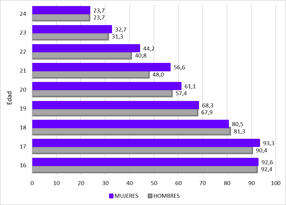 GRÁFICO 2.16. TASAS NETAS DE ESCOLARIZACIÓN (%) DE 16-24 AÑOS EN EL SISTEMA EDUCATIVO (SIN ED. DE ADULTOS), POR SEXO. ASTURIAS CURSO 2023/2024