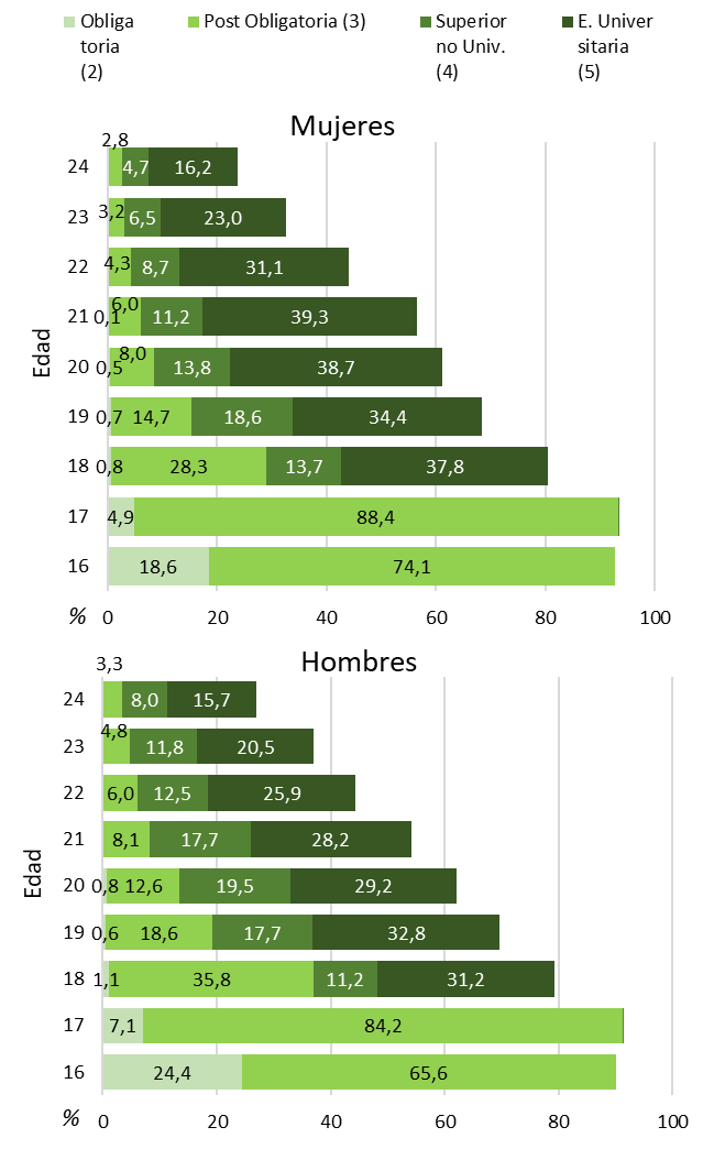 GRÁFICO 2.17. TASAS NETAS DE ESCOLARIZACIÓN (%) DE 16-24 AÑOS, POR SEXO Y NIVEL EDUCATIVO DE ESCOLARIZACIÓN. ASTURIAS CURSO 2023-2024
