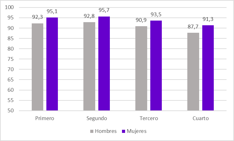 GRÁFICO 2.20. TASA DE PROMOCIÓN DE CURSO (%) DEL ALUMNADO DE E. SECUNDARIA OBLIGATORIA, POR SEXO Y CURSO. ASTURIAS, 2023-2024