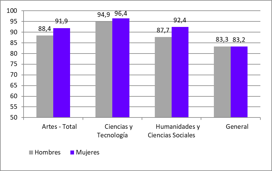 GRÁFICO 2.21. TASA DE PROMOCIÓN DEL ALUMNADO DE PRIMER CURSO DE BACHILLERATO EN ASTURIAS, POR SEXO Y MODALIDAD, CURSO 2023-2024.
