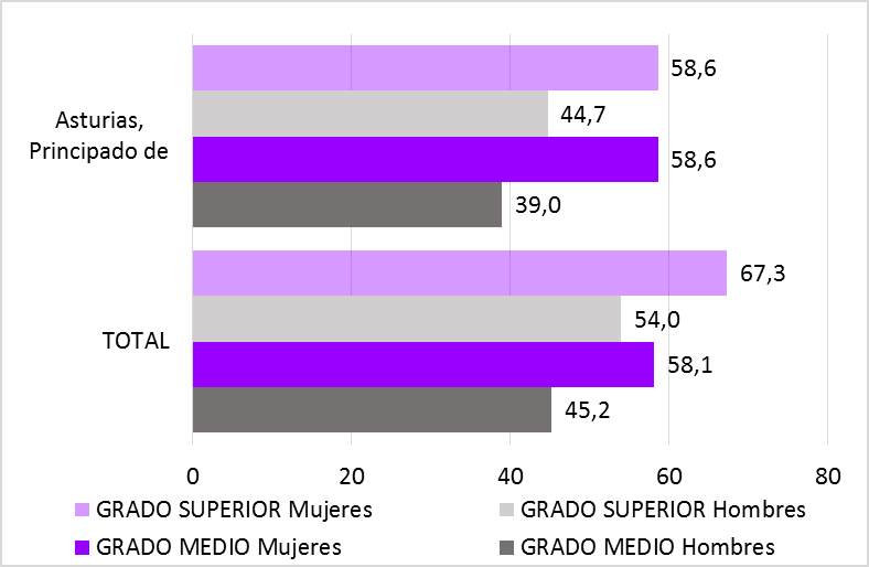 GRÁFICO 2.22. ALUMNADO DE FP DE NUEVO INGRESO EN EL CURSO 2020-2021, QUE LLEGA A TITULARSE EN 4 AÑOS (%), POR SEXO Y NIVEL. ESPAÑA Y ASTURIAS
