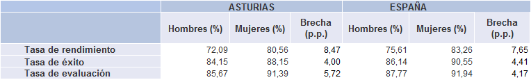 TABLA 2.14. TASAS DE RENDIMIENTO, ÉXITO Y EVALUACIÓN (%) DEL ALUMNADO DE GRADO, POR SEXO. ESPAÑA Y ASTURIAS, 2023-2024.