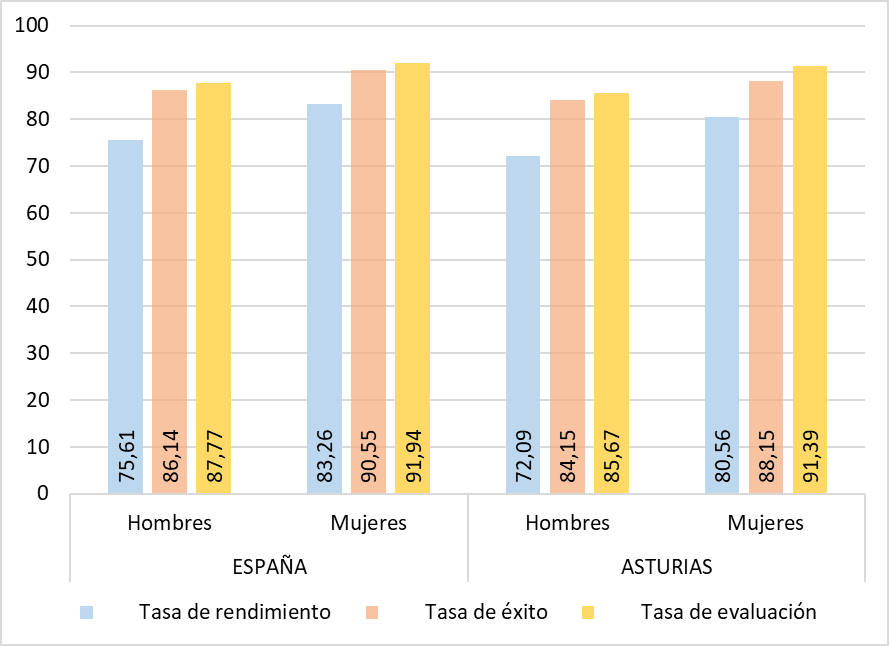 GRÁFICO 2.23. TASAS DE RENDIMIENTO, ÉXITO Y EVALUACIÓN DEL ALUMNADO UNIVERSITARIO, POR SEXO. CURSO 2023-2024, ASTURIAS Y ESPAÑA