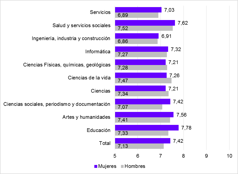 GRÁFICO 2.25. MEDIAS DE LAS NOTAS DEL EXPEDIENTE DE ESTUDIANTES EGRESADOS/AS DE ESTUDIOS DE GRADO, POR ÁMBITO DE ESTUDIO Y SEXO. ASTURIAS, 2023-2024