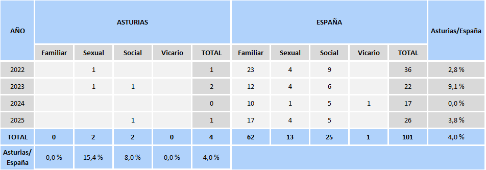 TABLA 9.2. FEMINICIDIOS FUERA DEL ÁMBITO DE LA PAREJA/EXPAREJA, POR TIPO. ASTURIAS Y ESPAÑA 2022-2025