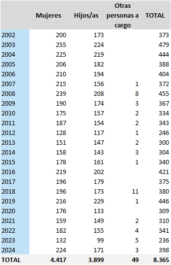 TABLA 9.3. INGRESOS EN LA RED DE CASAS DE ACOGIDA DEL PRINCIPADO DE ASTURIAS 2002-2025