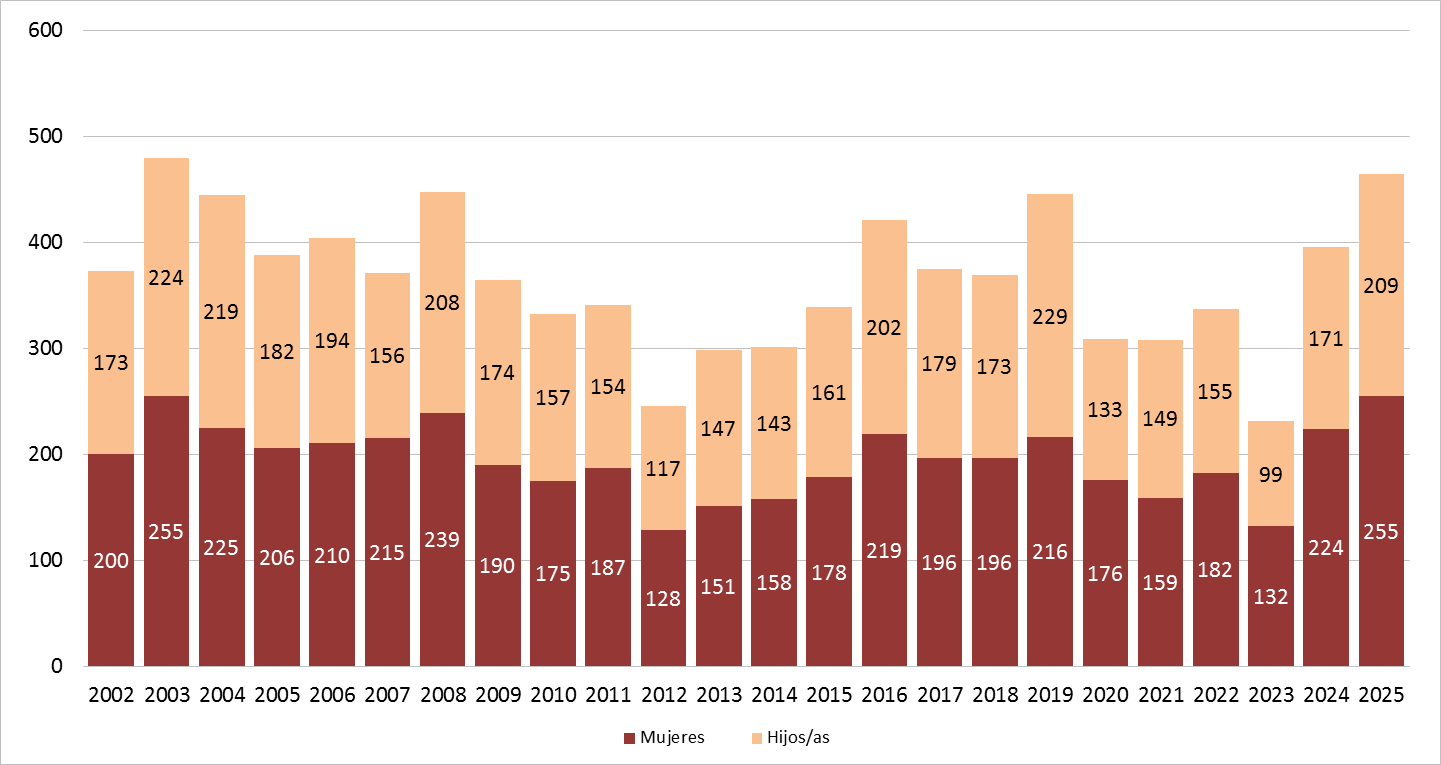 GRÁFICO 9.1. INGRESOS EN LA RED DE CASAS DE ACOGIDA DEL PRINCIPADO DE ASTURIAS, 2002-2025
