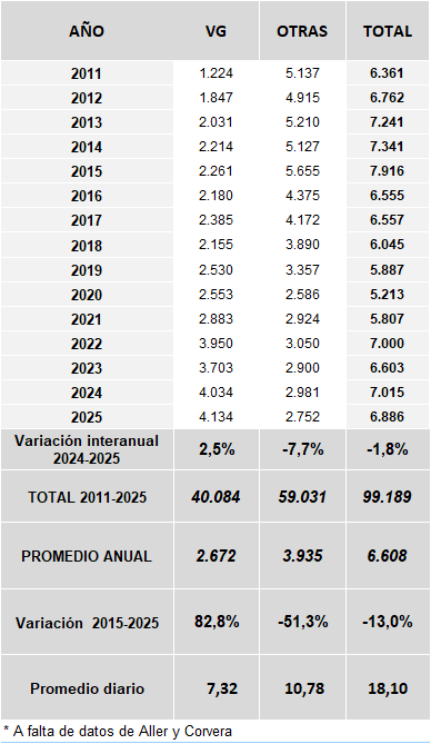 TABLA 9.4. MUJERES ATENDIDAS EN LOS CAM EN ASTURIAS, 2011-2025.