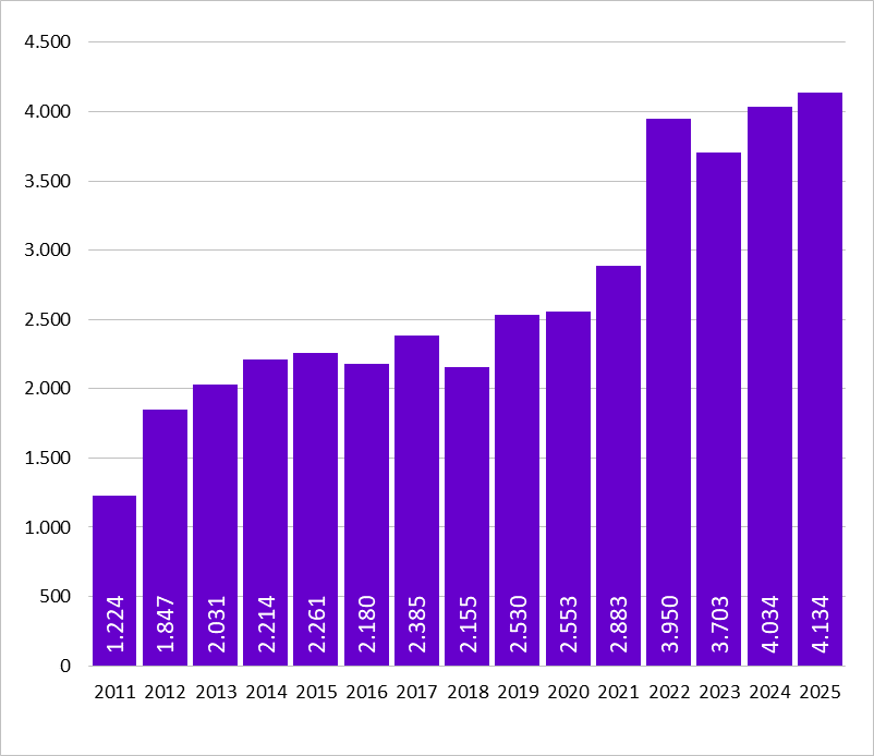 GRÁFICO 9.2. MUJERES ATENDIDAS EN LOS CENTROS ASESORES DE LA MUJER DE ASTURIAS POR VIOLENCIA DE GÉNERO, 2011-2025