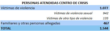 TABLA 9.5. ATENCIONES PRESTADAS EN EL CENTRO DE CRISIS PARA VÍCTIMAS DE AGRESIONES SEXUALES DE ASTURIAS (25/11/2020-31/10/2025)