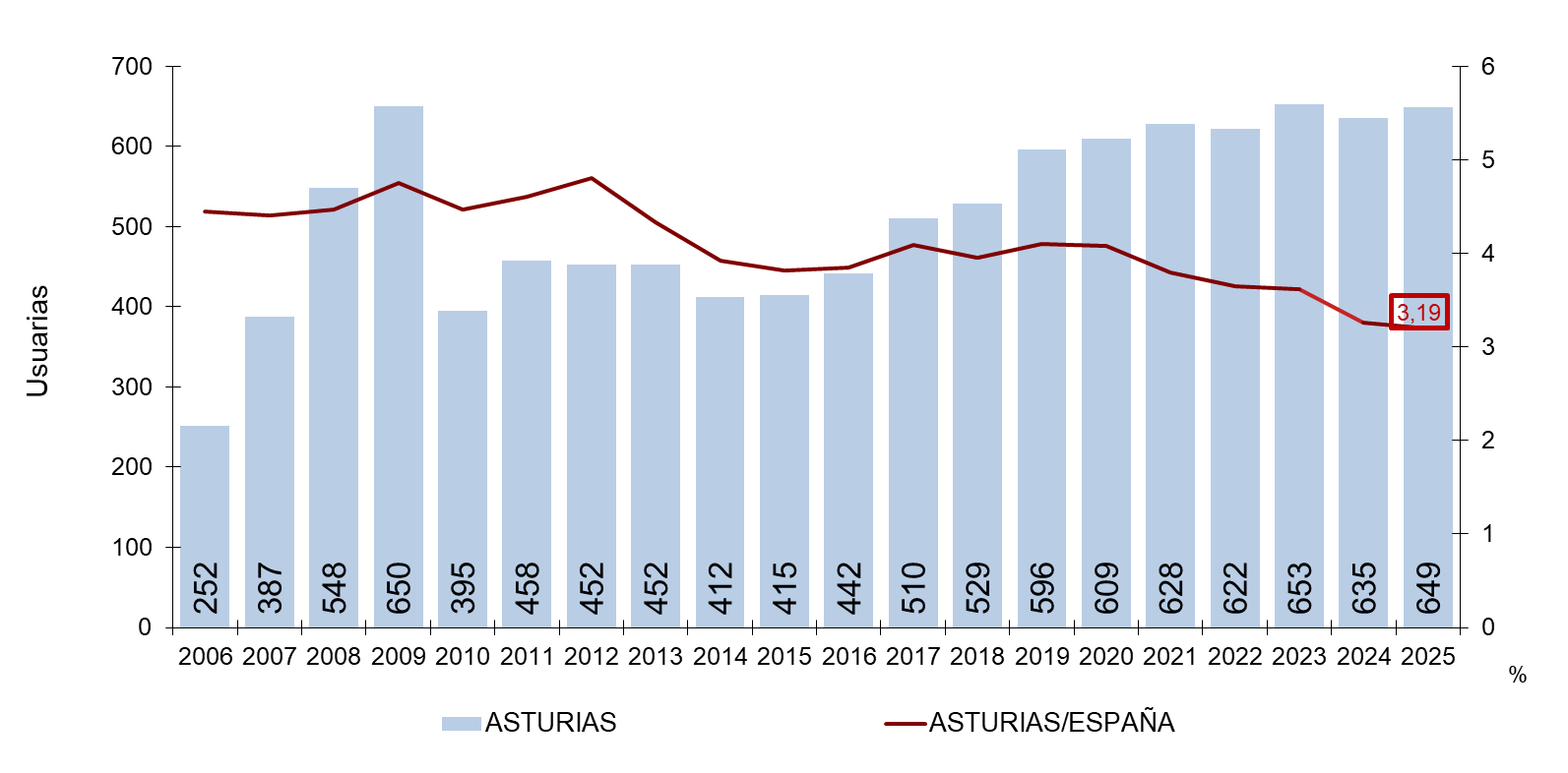 GRÁFICO 9.3. EVOLUCIÓN DEL NÚMERO DE USUARIAS ACTIVAS EN EL SERVICIO ATENPRO EN ASTURIAS, Y EN RELACIÓN CON EL TOTAL ESPAÑOL, 2006-2025