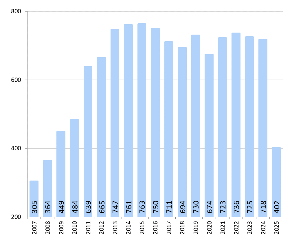  GRÁFICO 9.4. EVOLUCIÓN DE LAS RENTAS ACTIVAS DE INSERCIÓN A VÍCTIMAS DE VIOLENCIA DE GÉNERO (RD 1369/2006) EN ASTURIAS, 2006-2025