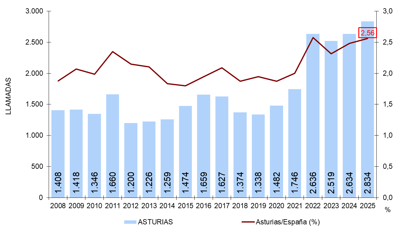 GRÁFICO 9.5. EVOLUCIÓN DE LAS LLAMADAS AL TELÉFONO 016 EN ASTURIAS, 2008-2025.