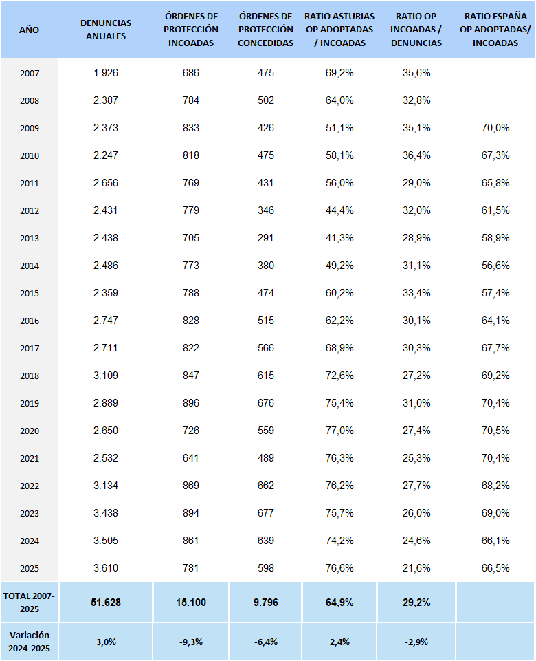 GRÁFICO 9.6. EVOLUCIÓN DEL NÚMERO DE DENUNCIAS POR VIOLENCIA DE GÉNERO, ÓRDENES DE PROTECCIÓN INCOADAS Y ADOPTADAS. ASTURIAS 2007-2025