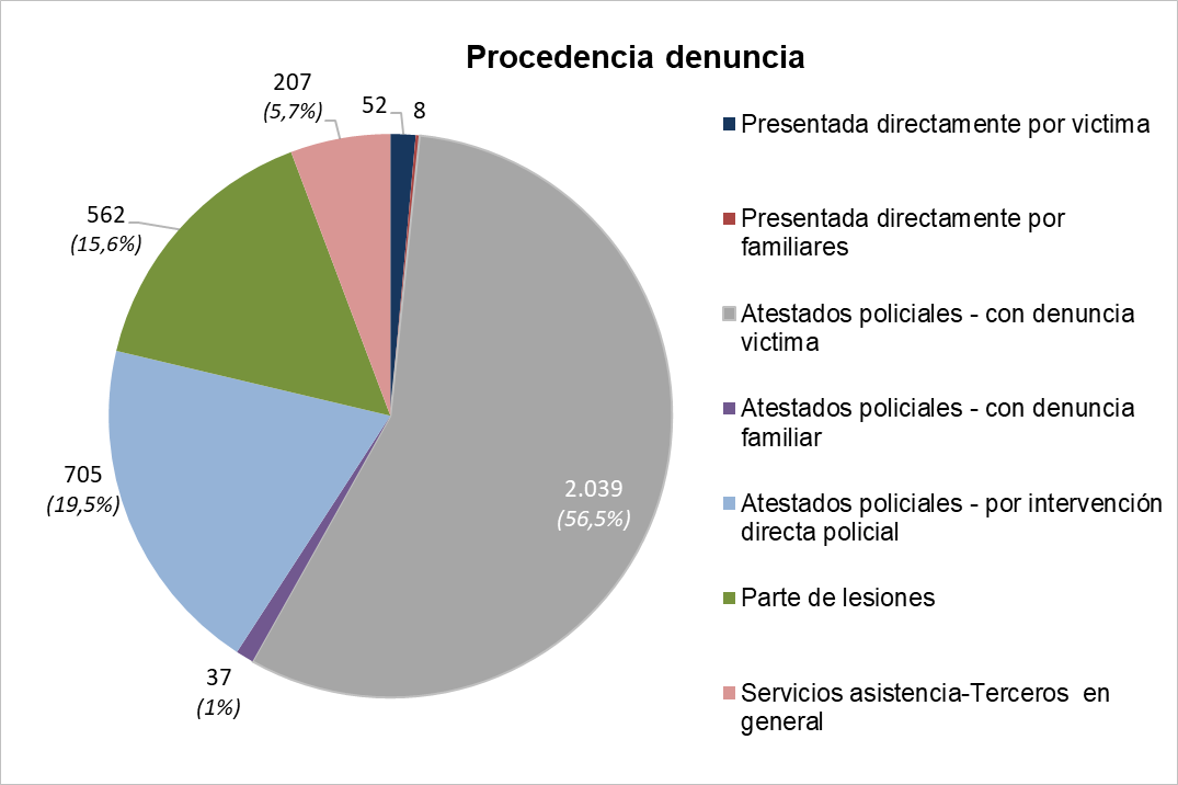 GRÁFICO 9.7. DENUNCIAS POR VIOLENCIA DE GÉNERO, POR FORMA DE DENUNCIA. ASTURIAS 2025