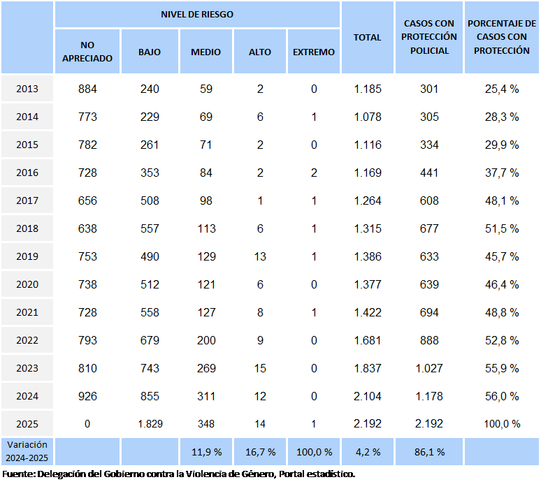 TABLA 9.7. CASOS ACTIVOS EN EL SISTEMA VIOGEN EN ASTURIAS, POR NIVEL DE RIESGO, 2013-2025