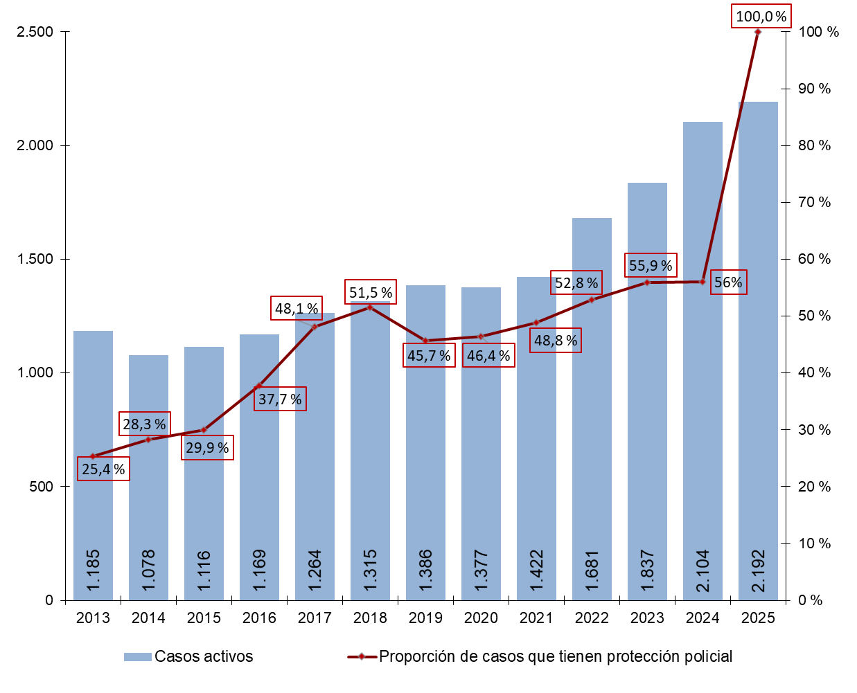 GRÁFICO 9.9. EVOLUCIÓN DEL NÚMERO TOTAL DE CASOS EN EL SISTEMA VIOGEN. ASTURIAS 2013-2025