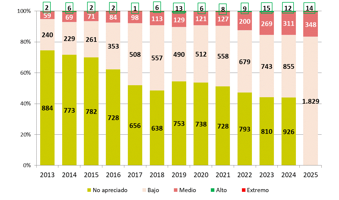 GRÁFICO 9.10. EVOLUCIÓN DE LA PROPORCIÓN DE CASOS EN EL SISTEMA VIOGEN, POR NIVEL DE RIESGO ESTIMADO. ASTURIAS 2013-2025