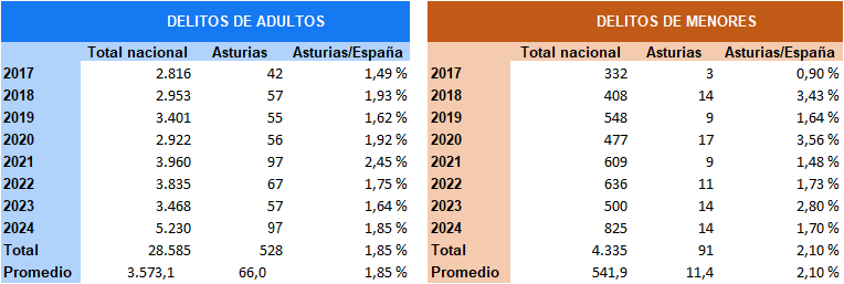 TABLA 9.8.: DELITOS SEXUALES EN ESPAÑA Y ASTURIAS, POR EDAD DEL INFRACTOR/CONDENADO. 2017-2024